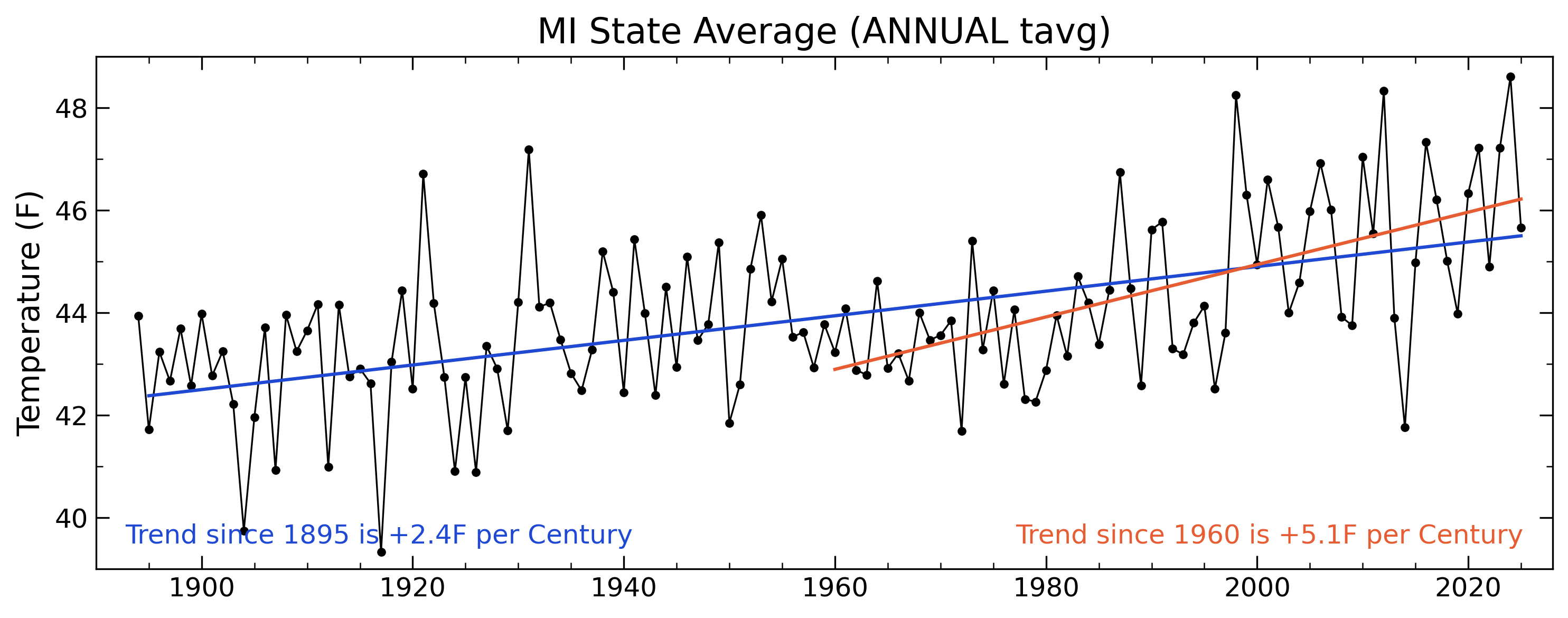 State average plot coming soon...