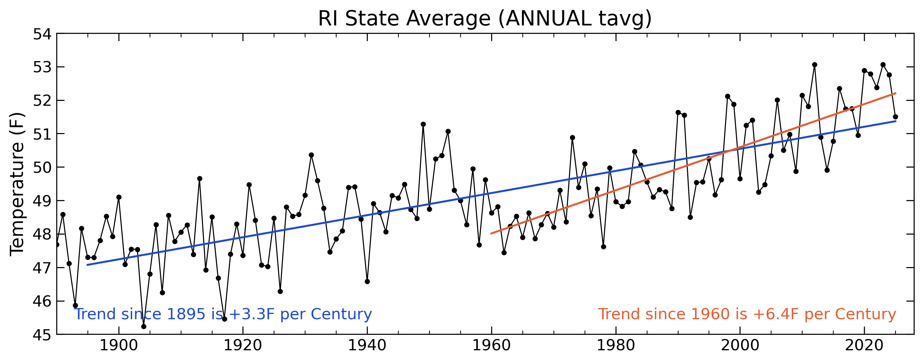 State average plot coming soon...