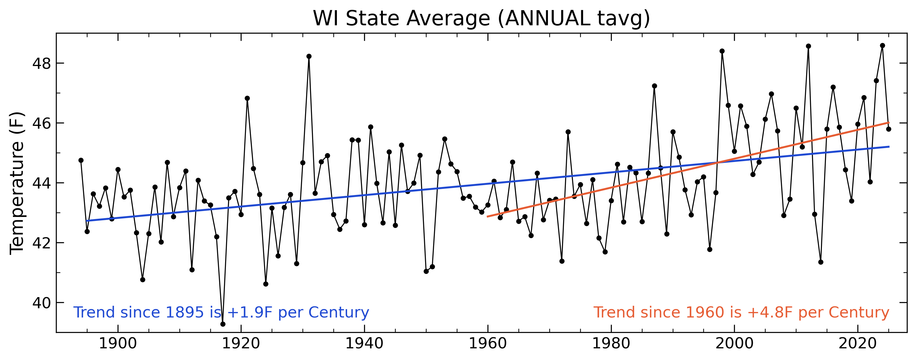 State average plot coming soon...